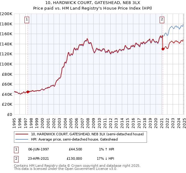 10, HARDWICK COURT, GATESHEAD, NE8 3LX: Price paid vs HM Land Registry's House Price Index