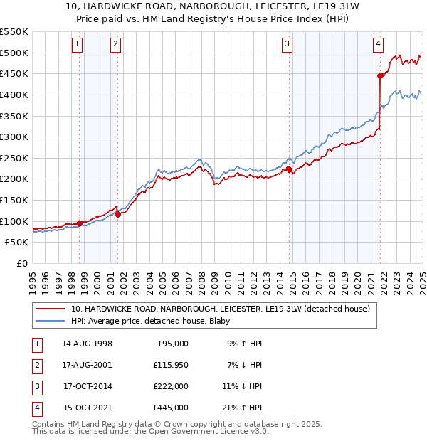 10, HARDWICKE ROAD, NARBOROUGH, LEICESTER, LE19 3LW: Price paid vs HM Land Registry's House Price Index