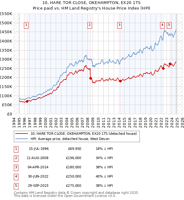 10, HARE TOR CLOSE, OKEHAMPTON, EX20 1TS: Price paid vs HM Land Registry's House Price Index