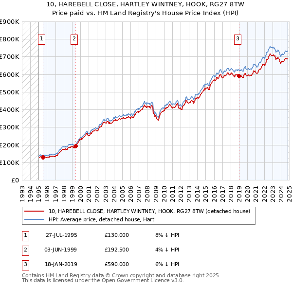 10, HAREBELL CLOSE, HARTLEY WINTNEY, HOOK, RG27 8TW: Price paid vs HM Land Registry's House Price Index