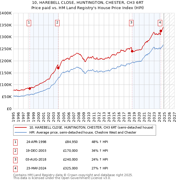 10, HAREBELL CLOSE, HUNTINGTON, CHESTER, CH3 6RT: Price paid vs HM Land Registry's House Price Index