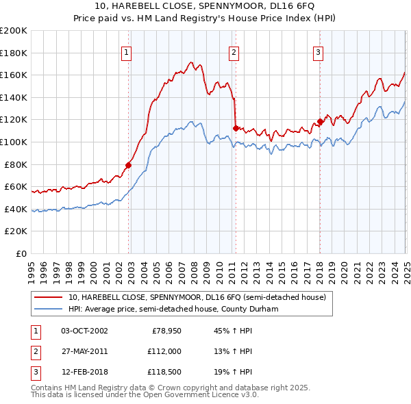 10, HAREBELL CLOSE, SPENNYMOOR, DL16 6FQ: Price paid vs HM Land Registry's House Price Index