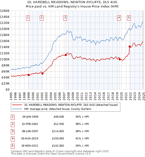 10, HAREBELL MEADOWS, NEWTON AYCLIFFE, DL5 4UG: Price paid vs HM Land Registry's House Price Index