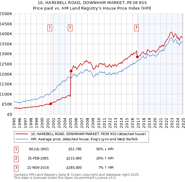 10, HAREBELL ROAD, DOWNHAM MARKET, PE38 9SS: Price paid vs HM Land Registry's House Price Index