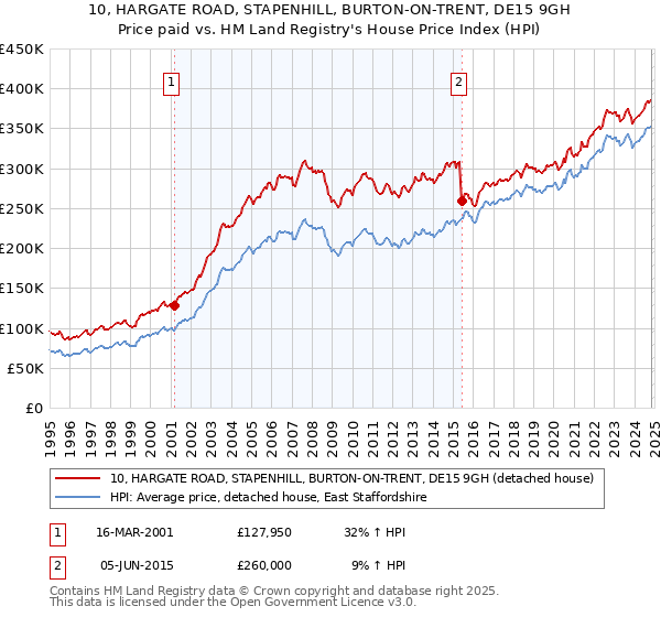 10, HARGATE ROAD, STAPENHILL, BURTON-ON-TRENT, DE15 9GH: Price paid vs HM Land Registry's House Price Index