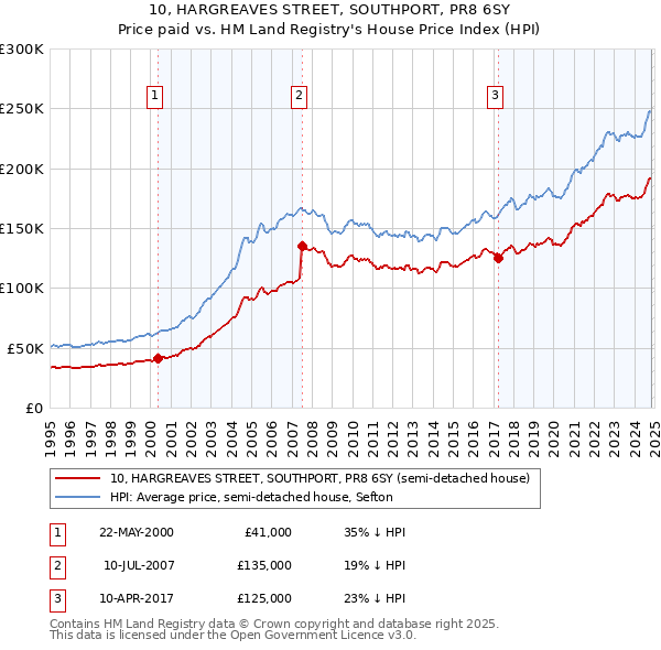 10, HARGREAVES STREET, SOUTHPORT, PR8 6SY: Price paid vs HM Land Registry's House Price Index