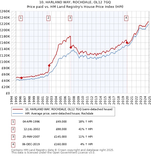 10, HARLAND WAY, ROCHDALE, OL12 7GQ: Price paid vs HM Land Registry's House Price Index