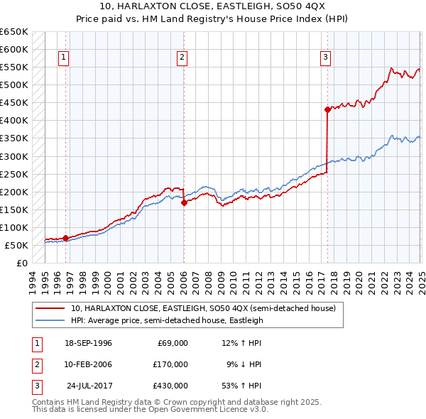 10, HARLAXTON CLOSE, EASTLEIGH, SO50 4QX: Price paid vs HM Land Registry's House Price Index