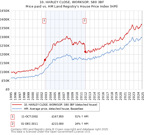 10, HARLEY CLOSE, WORKSOP, S80 3BF: Price paid vs HM Land Registry's House Price Index