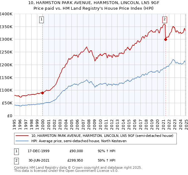 10, HARMSTON PARK AVENUE, HARMSTON, LINCOLN, LN5 9GF: Price paid vs HM Land Registry's House Price Index