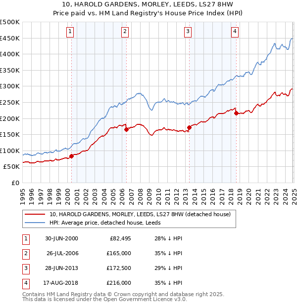 10, HAROLD GARDENS, MORLEY, LEEDS, LS27 8HW: Price paid vs HM Land Registry's House Price Index