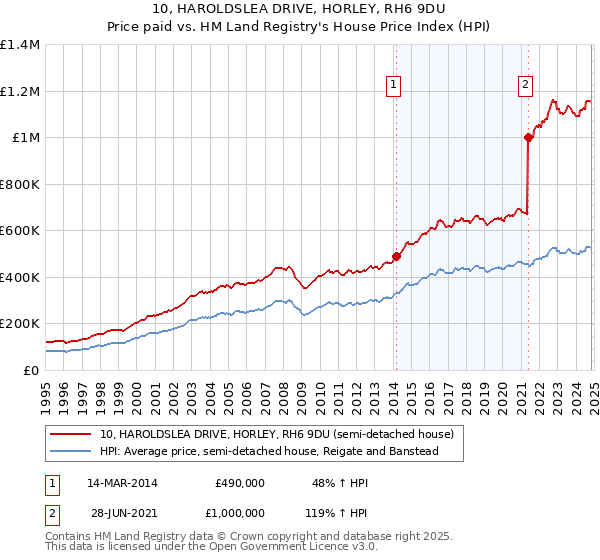 10, HAROLDSLEA DRIVE, HORLEY, RH6 9DU: Price paid vs HM Land Registry's House Price Index