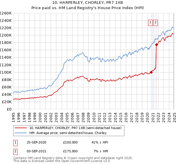 10, HARPERLEY, CHORLEY, PR7 1XB: Price paid vs HM Land Registry's House Price Index