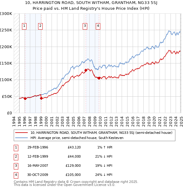 10, HARRINGTON ROAD, SOUTH WITHAM, GRANTHAM, NG33 5SJ: Price paid vs HM Land Registry's House Price Index