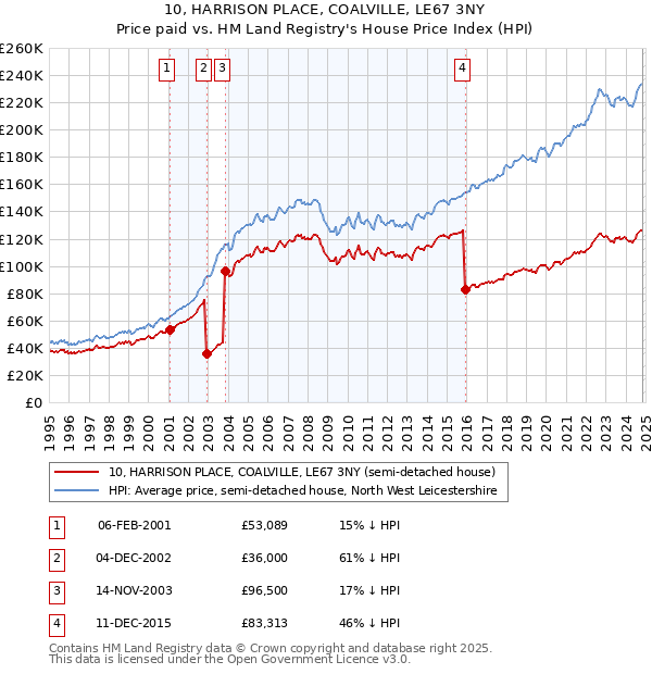 10, HARRISON PLACE, COALVILLE, LE67 3NY: Price paid vs HM Land Registry's House Price Index