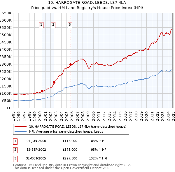 10, HARROGATE ROAD, LEEDS, LS7 4LA: Price paid vs HM Land Registry's House Price Index