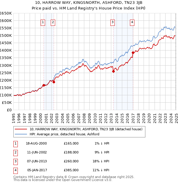 10, HARROW WAY, KINGSNORTH, ASHFORD, TN23 3JB: Price paid vs HM Land Registry's House Price Index