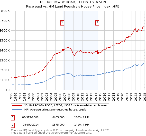 10, HARROWBY ROAD, LEEDS, LS16 5HN: Price paid vs HM Land Registry's House Price Index