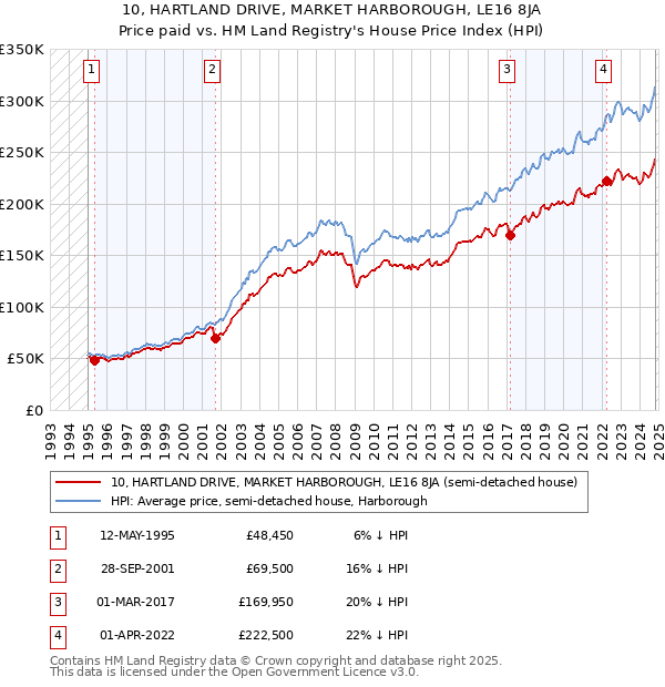 10, HARTLAND DRIVE, MARKET HARBOROUGH, LE16 8JA: Price paid vs HM Land Registry's House Price Index