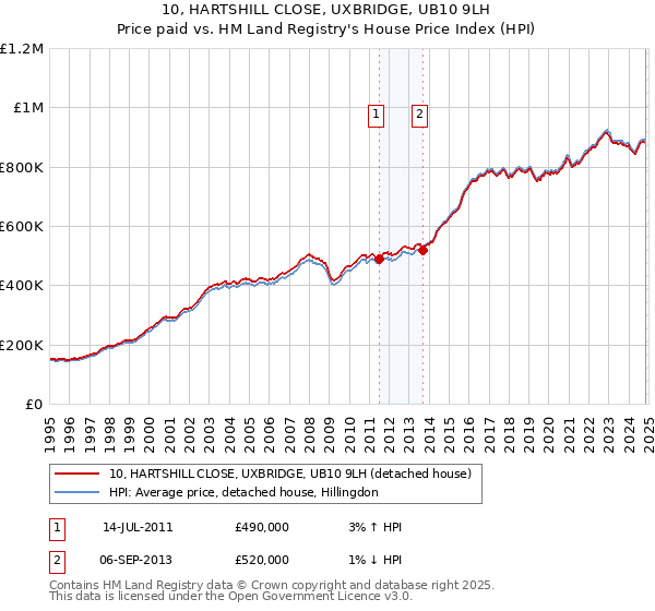 10, HARTSHILL CLOSE, UXBRIDGE, UB10 9LH: Price paid vs HM Land Registry's House Price Index