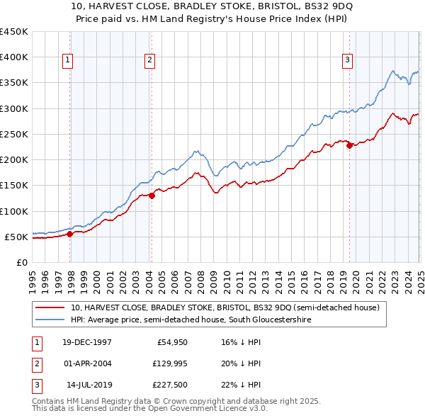 10, HARVEST CLOSE, BRADLEY STOKE, BRISTOL, BS32 9DQ: Price paid vs HM Land Registry's House Price Index