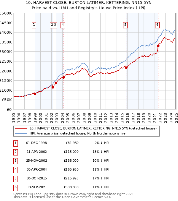 10, HARVEST CLOSE, BURTON LATIMER, KETTERING, NN15 5YN: Price paid vs HM Land Registry's House Price Index