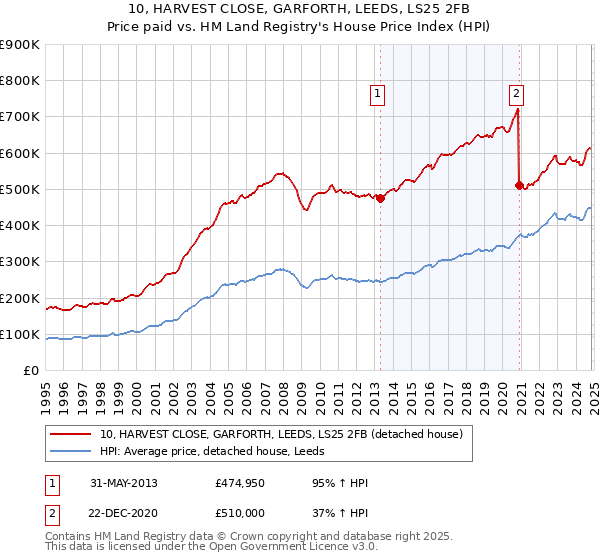 10, HARVEST CLOSE, GARFORTH, LEEDS, LS25 2FB: Price paid vs HM Land Registry's House Price Index