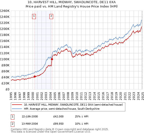 10, HARVEST HILL, MIDWAY, SWADLINCOTE, DE11 0XA: Price paid vs HM Land Registry's House Price Index