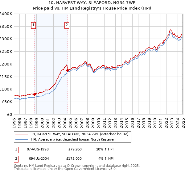 10, HARVEST WAY, SLEAFORD, NG34 7WE: Price paid vs HM Land Registry's House Price Index