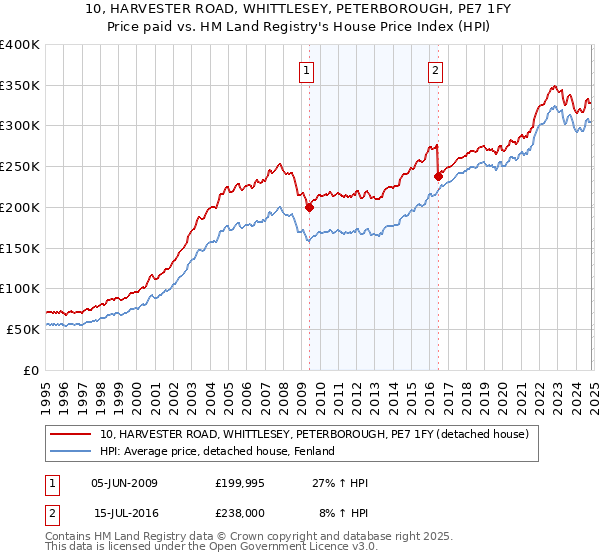 10, HARVESTER ROAD, WHITTLESEY, PETERBOROUGH, PE7 1FY: Price paid vs HM Land Registry's House Price Index