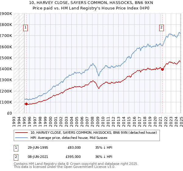 10, HARVEY CLOSE, SAYERS COMMON, HASSOCKS, BN6 9XN: Price paid vs HM Land Registry's House Price Index