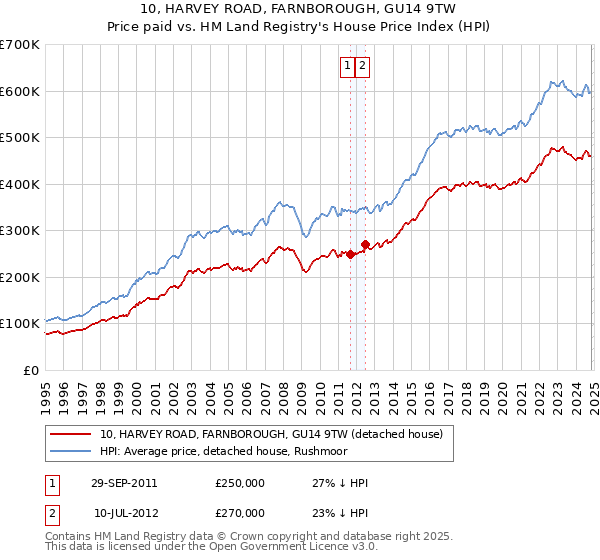 10, HARVEY ROAD, FARNBOROUGH, GU14 9TW: Price paid vs HM Land Registry's House Price Index