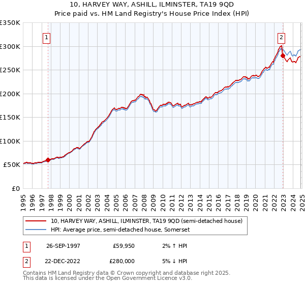 10, HARVEY WAY, ASHILL, ILMINSTER, TA19 9QD: Price paid vs HM Land Registry's House Price Index