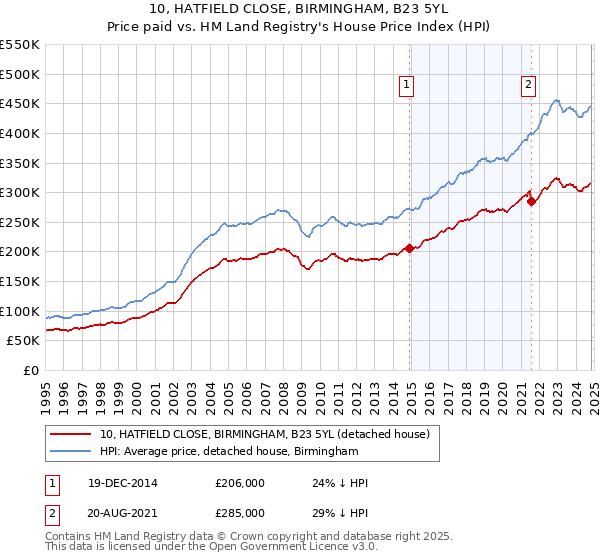 10, HATFIELD CLOSE, BIRMINGHAM, B23 5YL: Price paid vs HM Land Registry's House Price Index