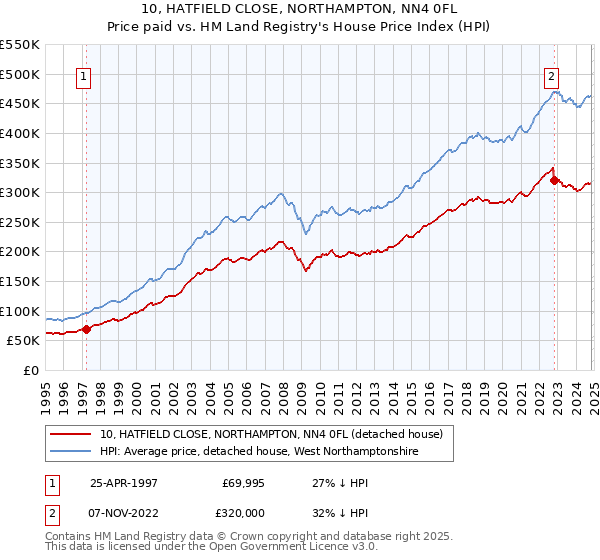 10, HATFIELD CLOSE, NORTHAMPTON, NN4 0FL: Price paid vs HM Land Registry's House Price Index