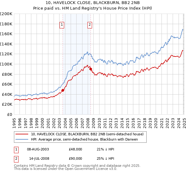 10, HAVELOCK CLOSE, BLACKBURN, BB2 2NB: Price paid vs HM Land Registry's House Price Index