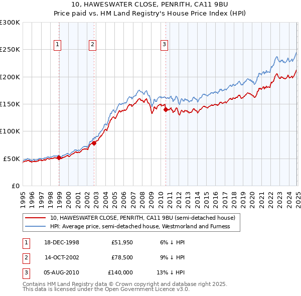 10, HAWESWATER CLOSE, PENRITH, CA11 9BU: Price paid vs HM Land Registry's House Price Index