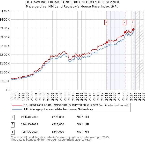 10, HAWFINCH ROAD, LONGFORD, GLOUCESTER, GL2 9FX: Price paid vs HM Land Registry's House Price Index