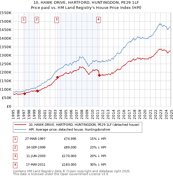 10, HAWK DRIVE, HARTFORD, HUNTINGDON, PE29 1LF: Price paid vs HM Land Registry's House Price Index