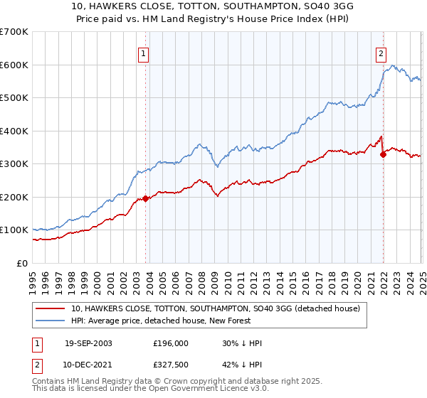 10, HAWKERS CLOSE, TOTTON, SOUTHAMPTON, SO40 3GG: Price paid vs HM Land Registry's House Price Index