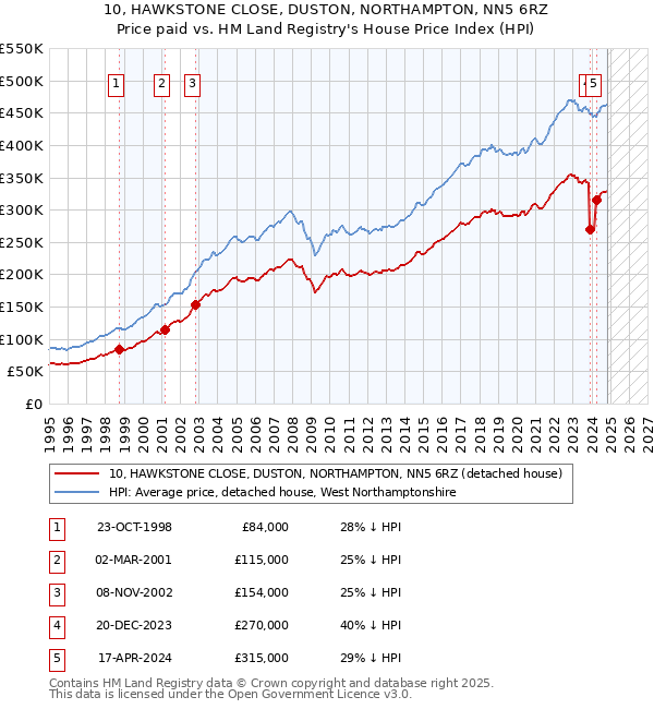 10, HAWKSTONE CLOSE, DUSTON, NORTHAMPTON, NN5 6RZ: Price paid vs HM Land Registry's House Price Index