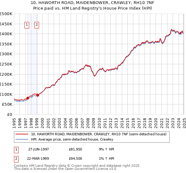 10, HAWORTH ROAD, MAIDENBOWER, CRAWLEY, RH10 7NF: Price paid vs HM Land Registry's House Price Index