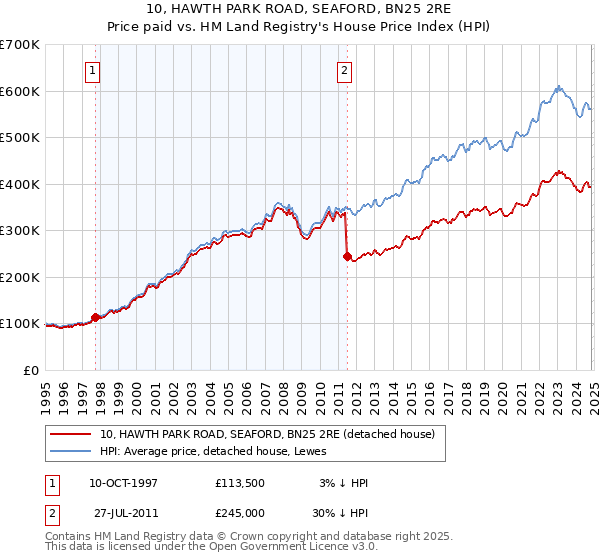 10, HAWTH PARK ROAD, SEAFORD, BN25 2RE: Price paid vs HM Land Registry's House Price Index