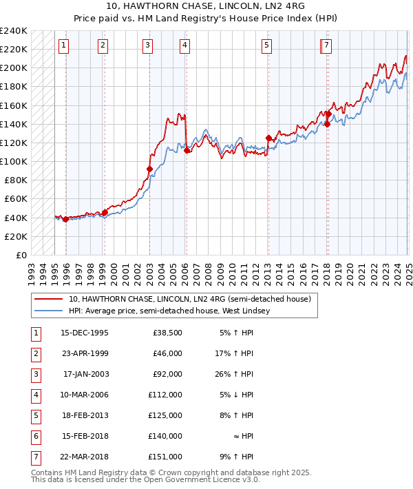 10, HAWTHORN CHASE, LINCOLN, LN2 4RG: Price paid vs HM Land Registry's House Price Index