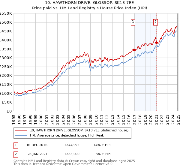 10, HAWTHORN DRIVE, GLOSSOP, SK13 7EE: Price paid vs HM Land Registry's House Price Index