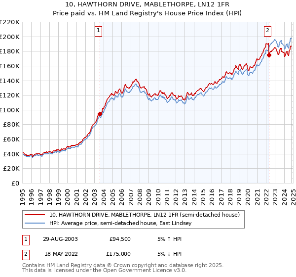 10, HAWTHORN DRIVE, MABLETHORPE, LN12 1FR: Price paid vs HM Land Registry's House Price Index