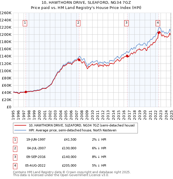 10, HAWTHORN DRIVE, SLEAFORD, NG34 7GZ: Price paid vs HM Land Registry's House Price Index