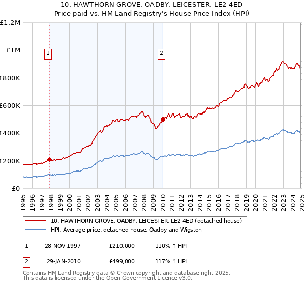 10, HAWTHORN GROVE, OADBY, LEICESTER, LE2 4ED: Price paid vs HM Land Registry's House Price Index