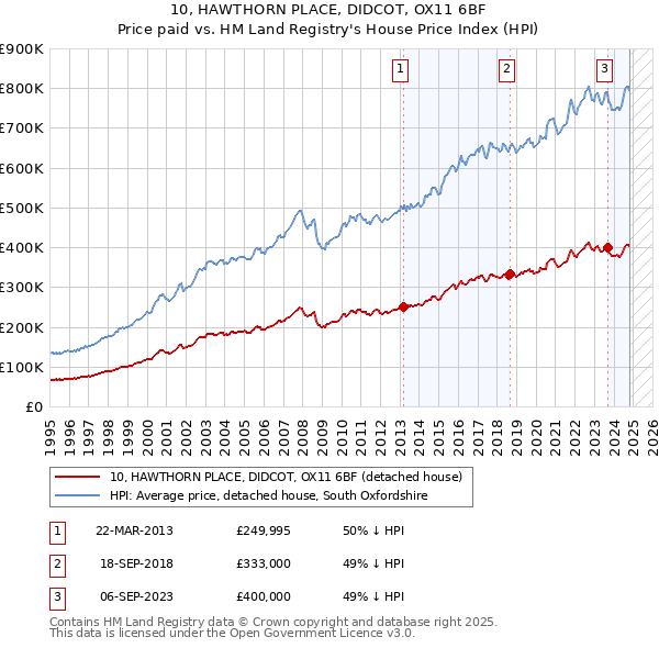 10, HAWTHORN PLACE, DIDCOT, OX11 6BF: Price paid vs HM Land Registry's House Price Index