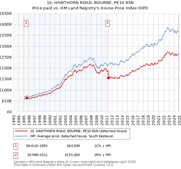 10, HAWTHORN ROAD, BOURNE, PE10 9SN: Price paid vs HM Land Registry's House Price Index